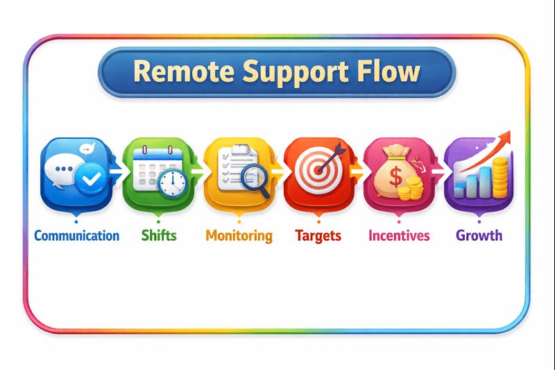 vserve | 10 Pro Tips to Manage a Remote eCommerce Customer Support Team vserve | 10 Pro Tips to Manage a Remote eCommerce Customer Support Team