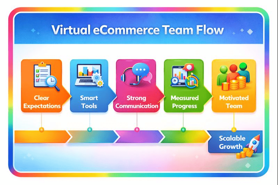 vserve | 10 Tried and Tested Tips to Manage Your Virtual eCommerce Team in 2025 vserve | 10 Tried and Tested Tips to Manage Your Virtual eCommerce Team in 2025