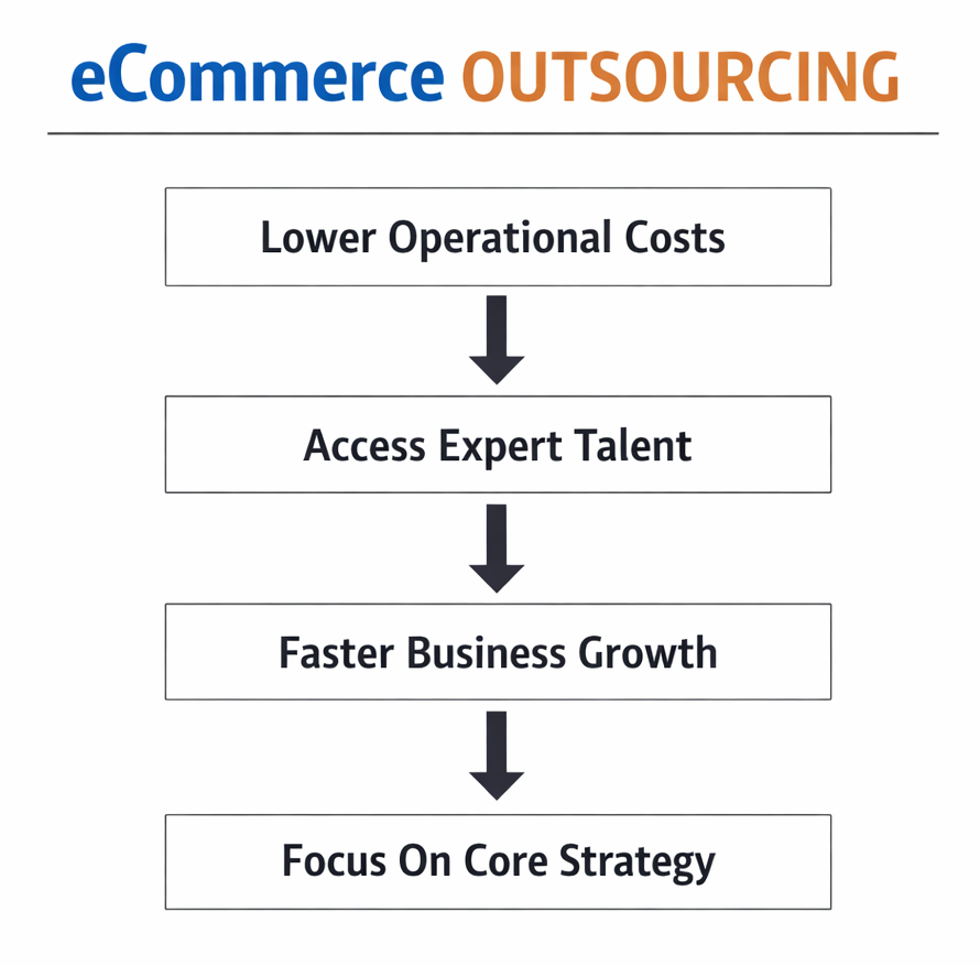 eCommerce Services Outsourcing eCommerce Services Outsourcing