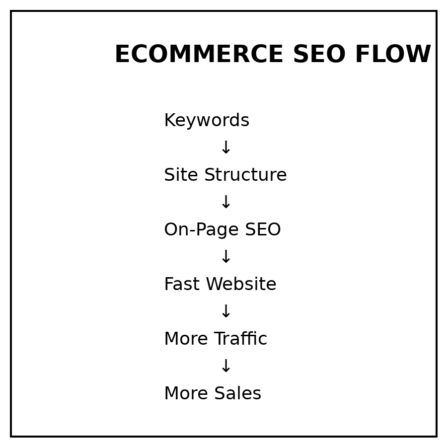 SEO Services for eCommerce Websites SEO Services for eCommerce Websites