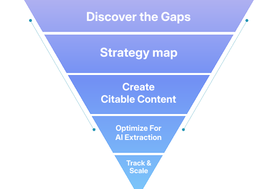 Generative Engine Optimization Generative Engine Optimization