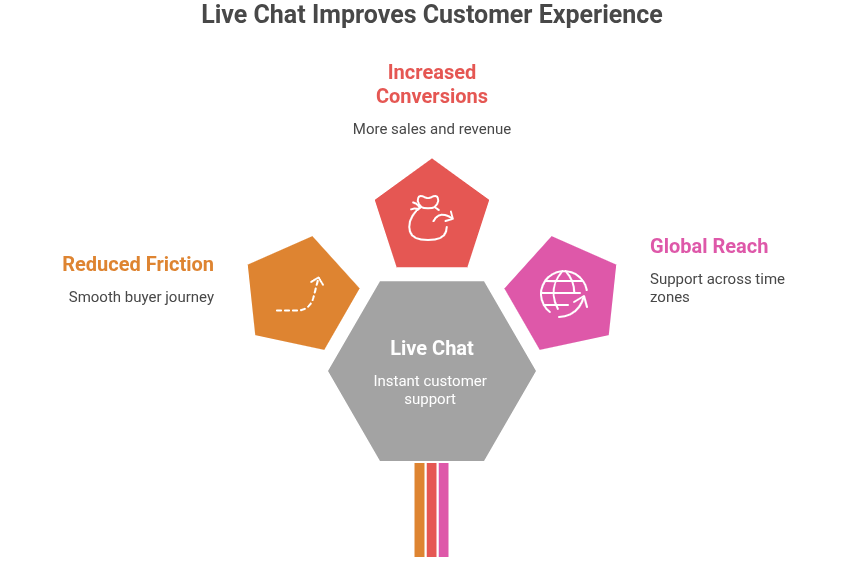 Live Chat Support Live Chat Support