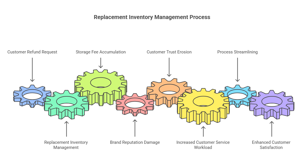 Replacement inventory Management process Replacement inventory Management process