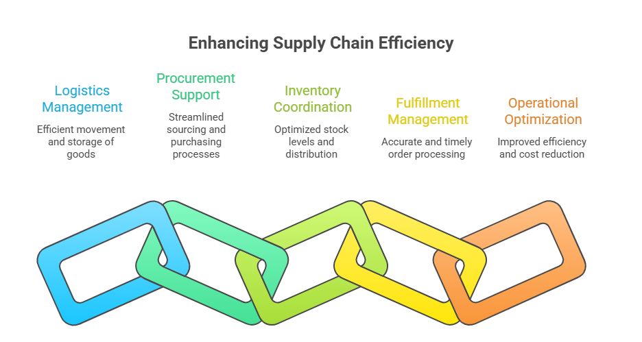 Enhancing Supply Chain Outsourcing Services Enhancing Supply Chain Outsourcing Services