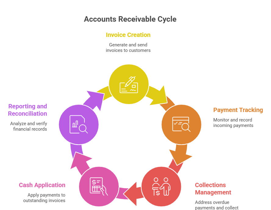 Accounts Receivable Services1 Accounts Receivable Services1