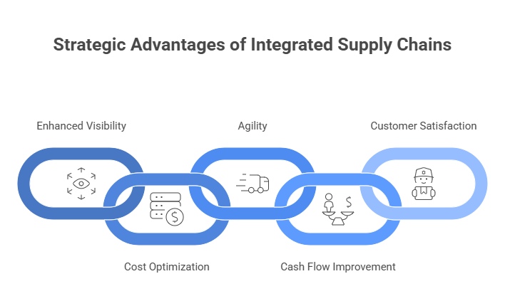 Advantage of Integrated Supply Chain Advantage of Integrated Supply Chain