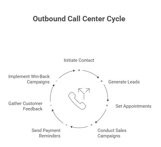 Outbound call centers Outbound call centers