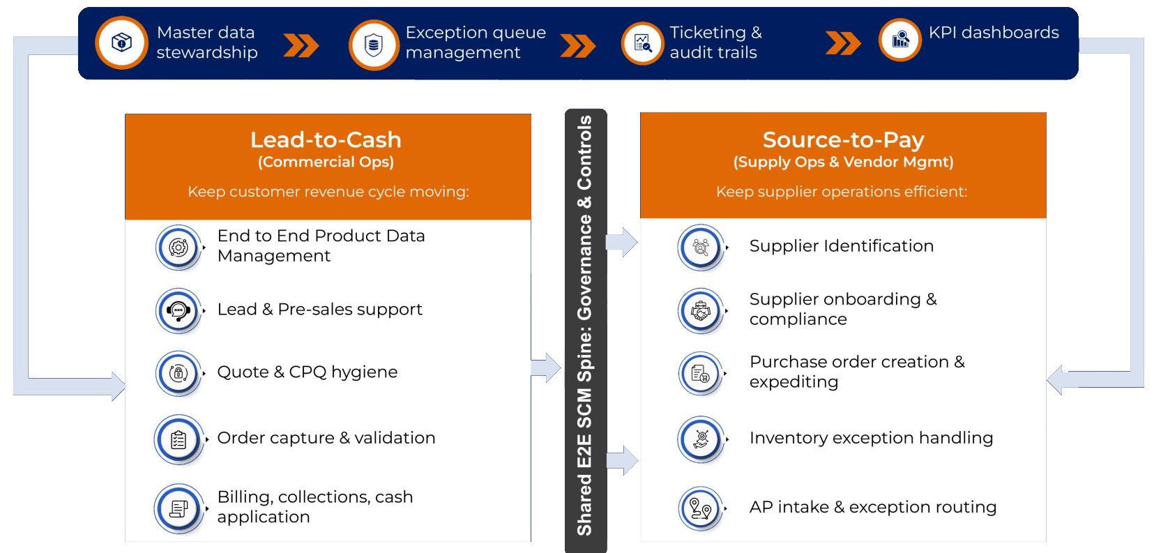 supply chain management outsourcing