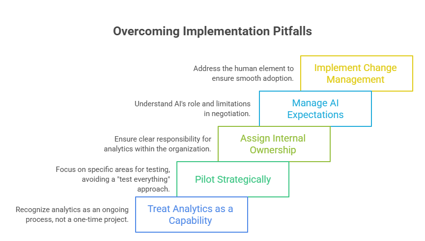 Overcoming Implementation Pitfalls Overcoming Implementation Pitfalls