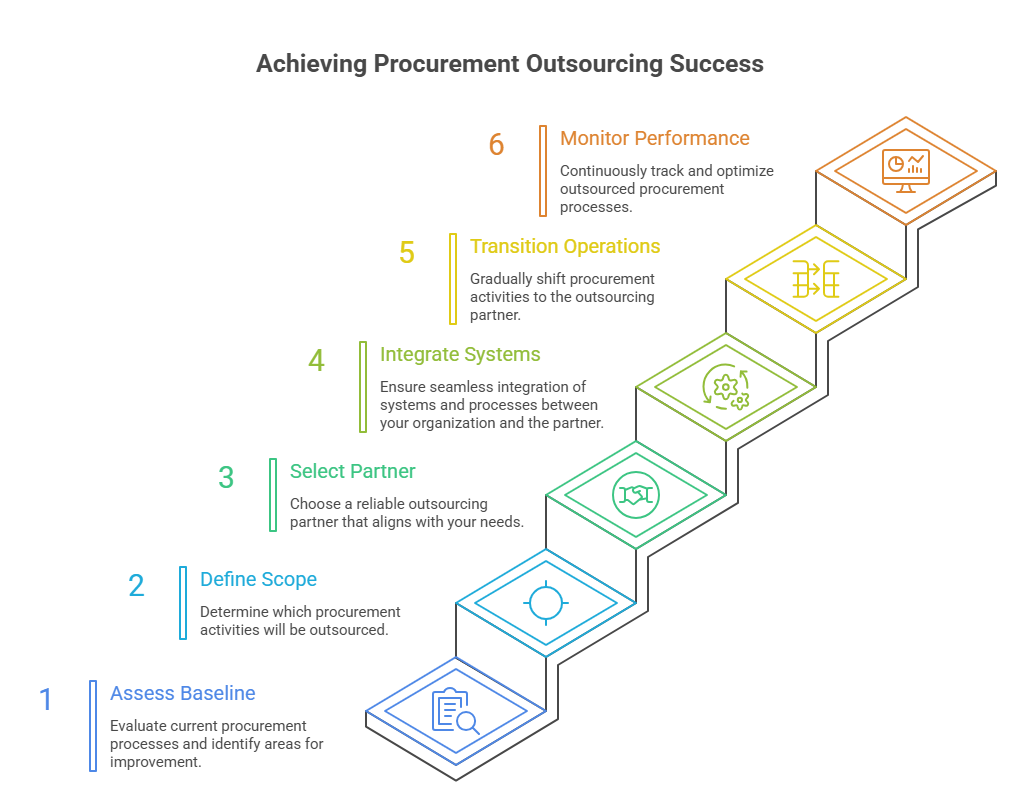 Implementing Procurement Outsourcing Implementing Procurement Outsourcing