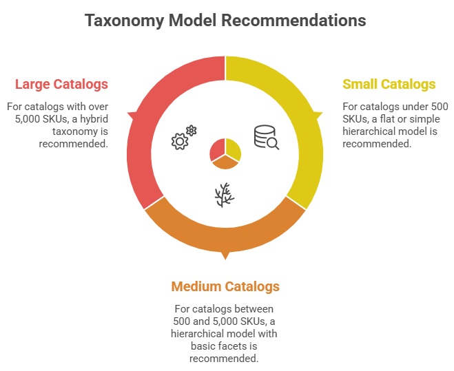 Ecommerce taxonomy Ecommerce taxonomy