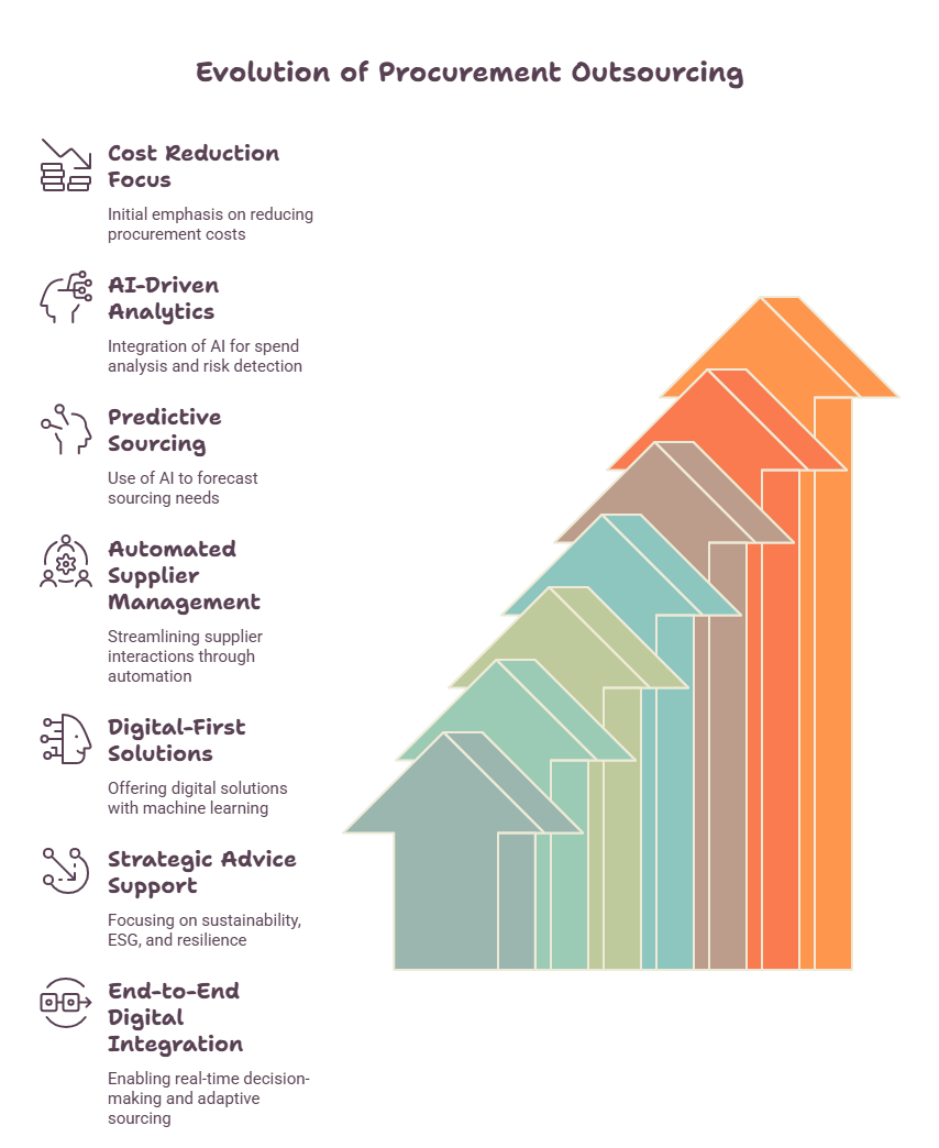 Procurement Outsourcing Models Procurement Outsourcing Models