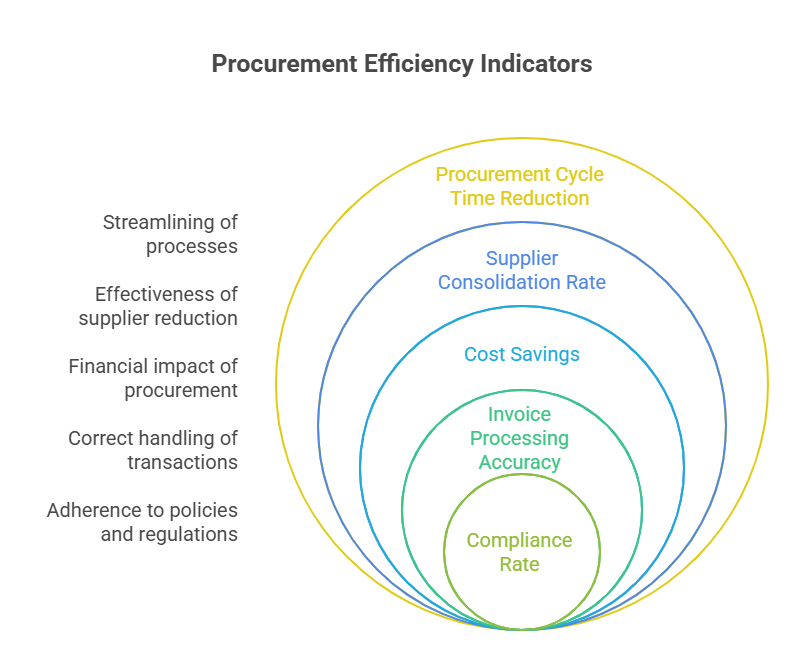 Digital Procurement Transformation Digital Procurement Transformation