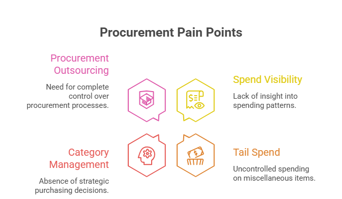 Procurement Pain Points Procurement Pain Points
