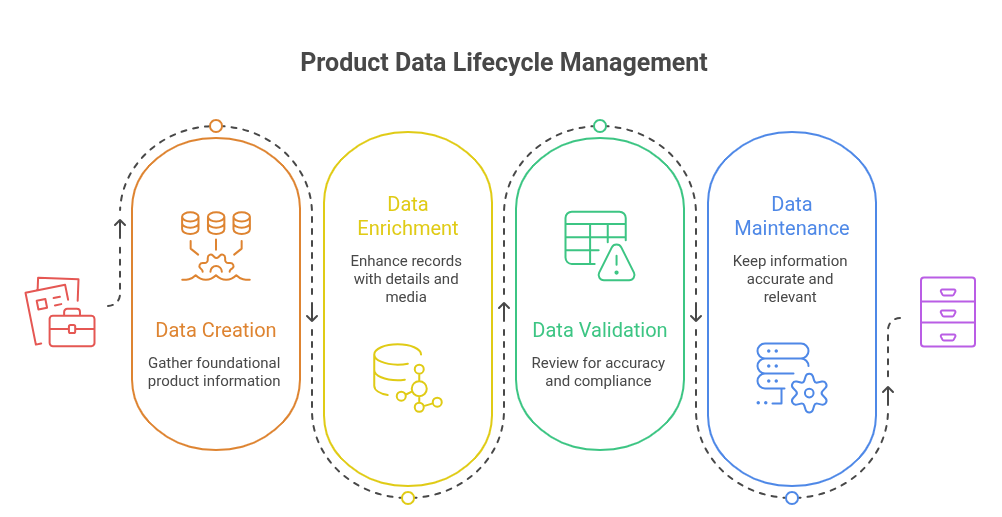 Ecommerce Product Data Management Ecommerce Product Data Management