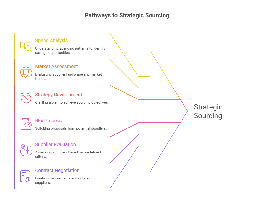Pathways to Strategic sourcing