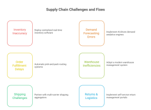 Ecommerce Operational Challenges Ecommerce Operational Challenges