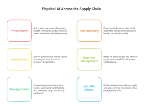 Physical AI Across the Supply Chain Physical AI Across the Supply Chain