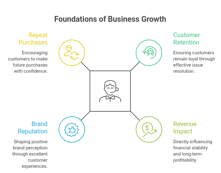 Customer Support Services & Channels Customer Support Services & Channels