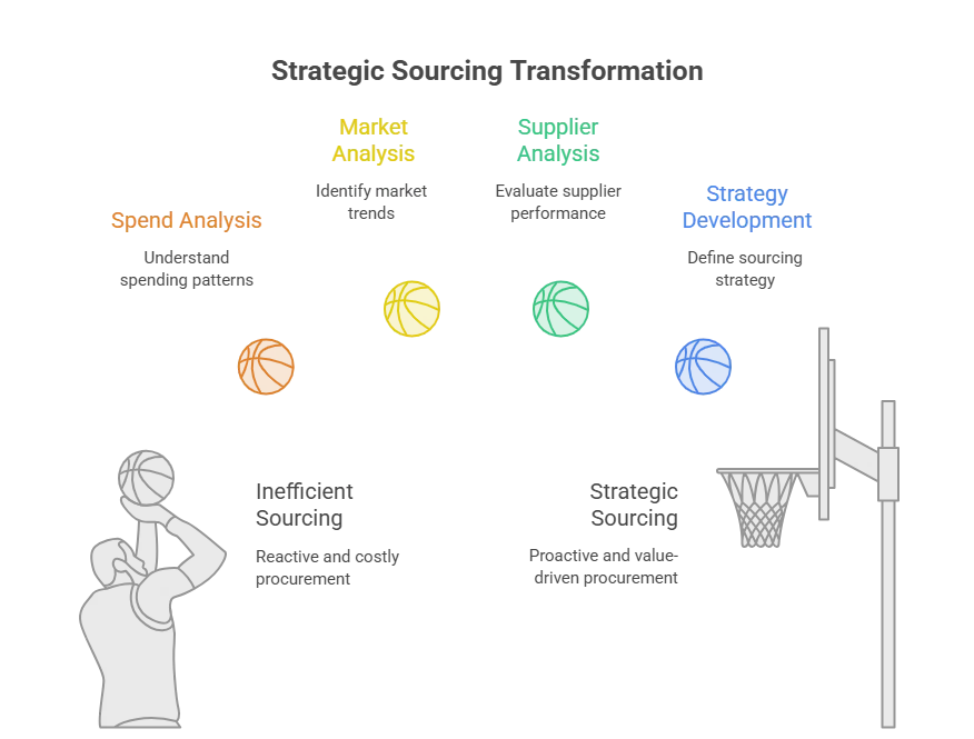 Strategic sourcing Transformation Strategic sourcing Transformation
