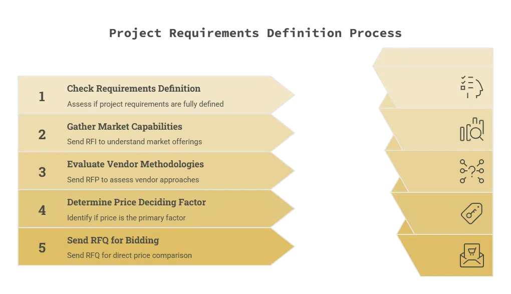 Project Requirements Definition Process