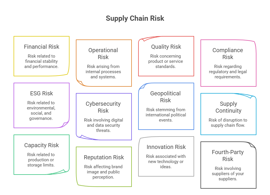Supply Chain Risk 