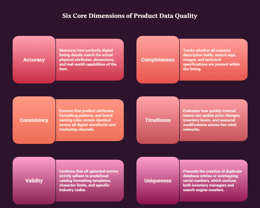 The Six Core Dimensions of Product Data Quality 