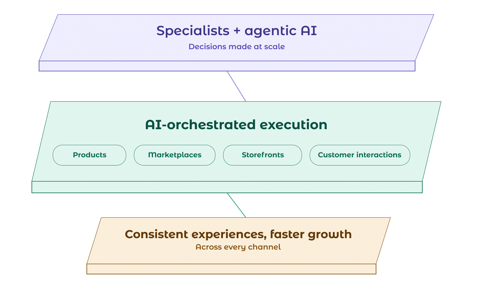 isometric ai ecommerce execution