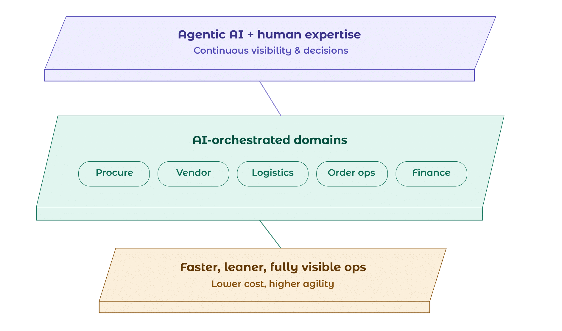 isometric ai supply chain 2