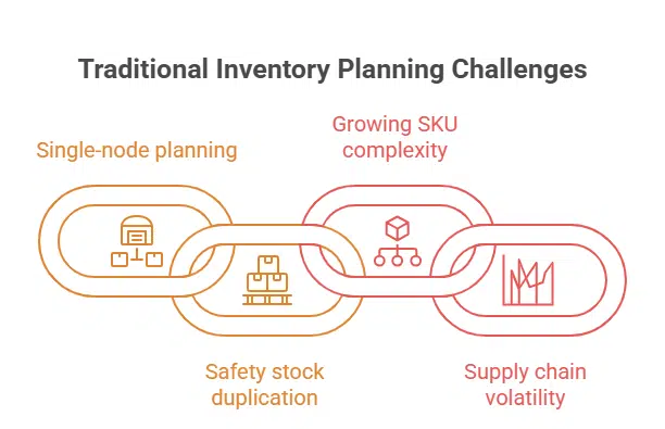 image1 Multi-Echelon Inventory Optimization
