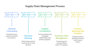 Supply Chain Management Process Supply Chain Management Process
