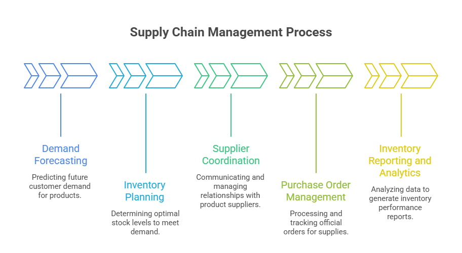 Supply Chain Management Process